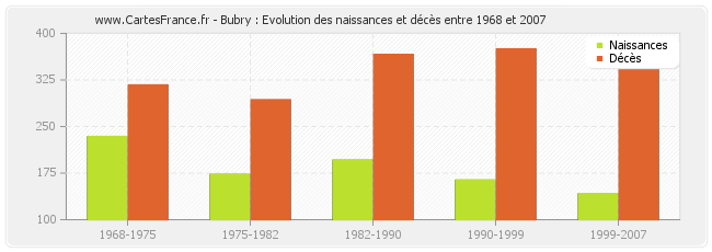 Bubry : Evolution des naissances et décès entre 1968 et 2007