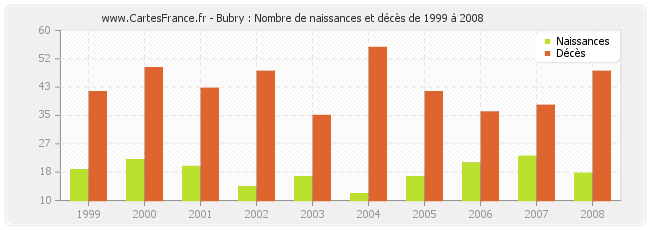 Bubry : Nombre de naissances et décès de 1999 à 2008