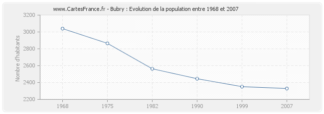 Population Bubry