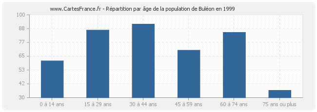 Répartition par âge de la population de Buléon en 1999