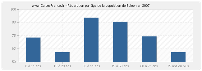 Répartition par âge de la population de Buléon en 2007