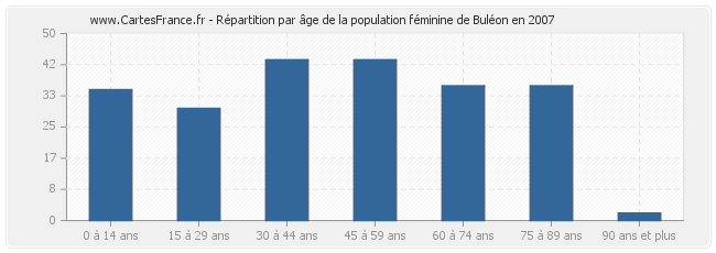 Répartition par âge de la population féminine de Buléon en 2007