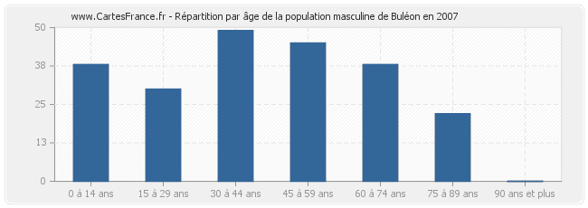 Répartition par âge de la population masculine de Buléon en 2007