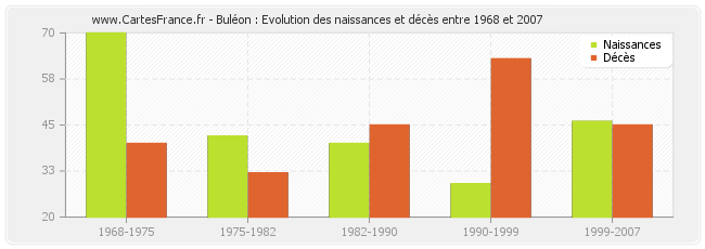 Buléon : Evolution des naissances et décès entre 1968 et 2007