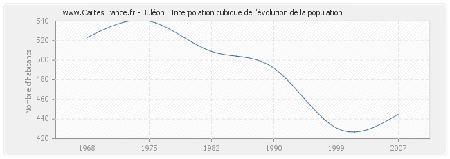 Buléon : Interpolation cubique de l'évolution de la population