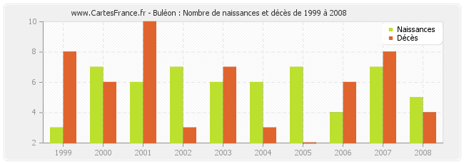 Buléon : Nombre de naissances et décès de 1999 à 2008