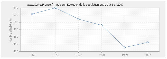 Population Buléon