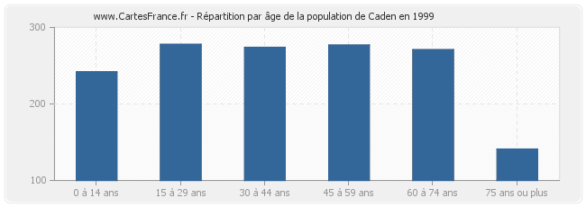 Répartition par âge de la population de Caden en 1999