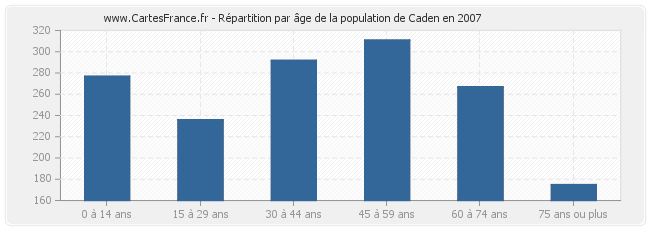 Répartition par âge de la population de Caden en 2007