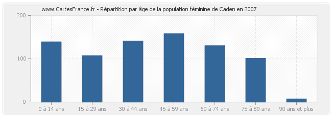 Répartition par âge de la population féminine de Caden en 2007