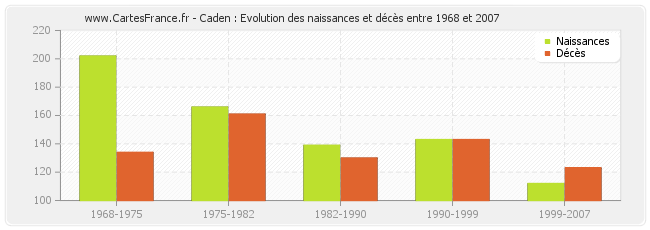 Caden : Evolution des naissances et décès entre 1968 et 2007