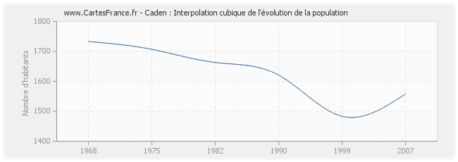 Caden : Interpolation cubique de l'évolution de la population