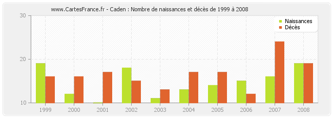Caden : Nombre de naissances et décès de 1999 à 2008