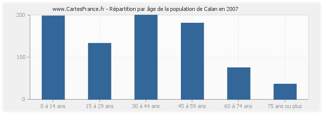 Répartition par âge de la population de Calan en 2007