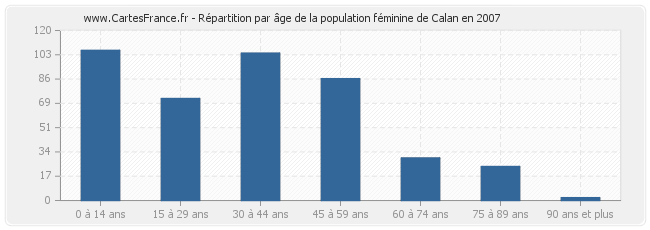 Répartition par âge de la population féminine de Calan en 2007