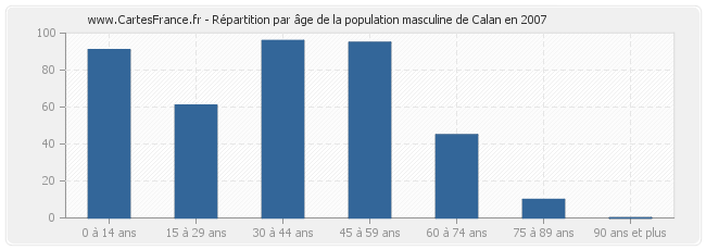 Répartition par âge de la population masculine de Calan en 2007