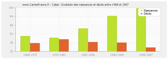 Calan : Evolution des naissances et décès entre 1968 et 2007