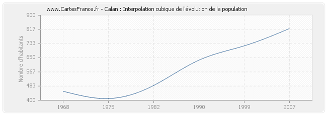 Calan : Interpolation cubique de l'évolution de la population