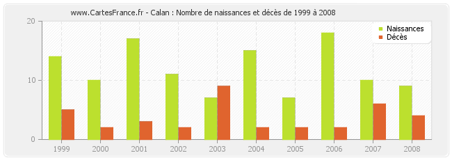 Calan : Nombre de naissances et décès de 1999 à 2008