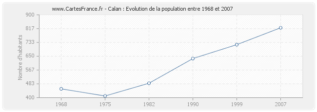 Population Calan
