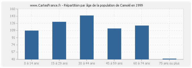 Répartition par âge de la population de Camoël en 1999