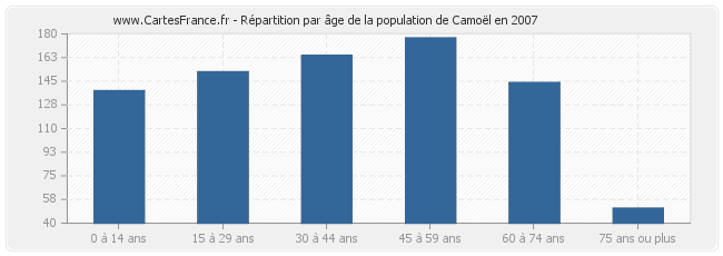 Répartition par âge de la population de Camoël en 2007