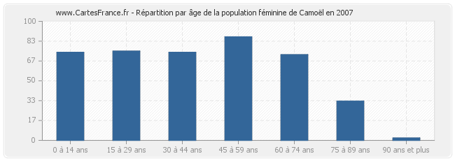 Répartition par âge de la population féminine de Camoël en 2007