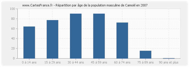 Répartition par âge de la population masculine de Camoël en 2007