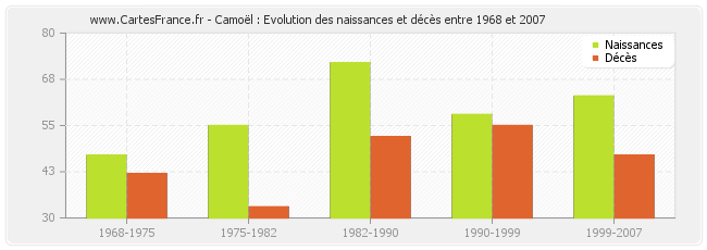Camoël : Evolution des naissances et décès entre 1968 et 2007