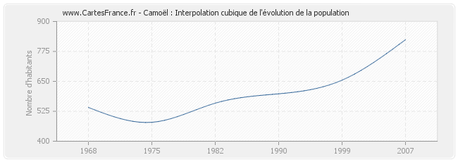 Camoël : Interpolation cubique de l'évolution de la population