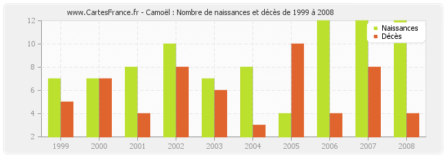 Camoël : Nombre de naissances et décès de 1999 à 2008