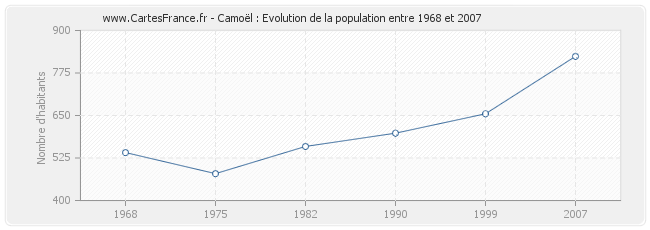 Population Camoël