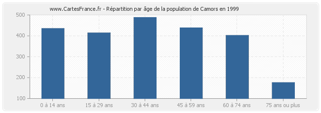 Répartition par âge de la population de Camors en 1999