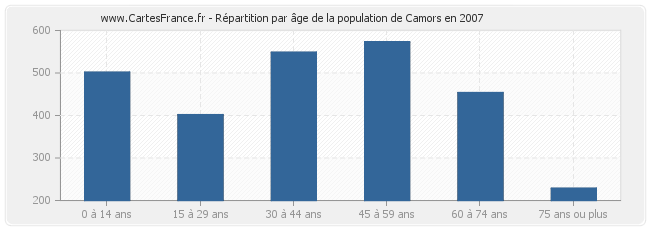 Répartition par âge de la population de Camors en 2007