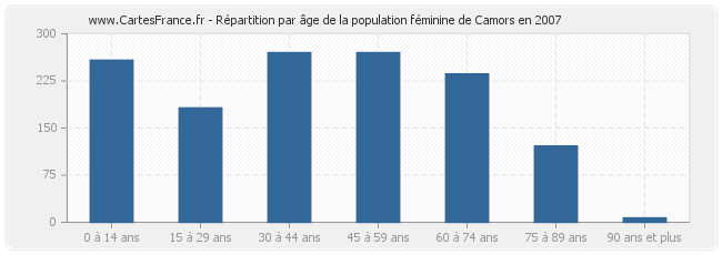 Répartition par âge de la population féminine de Camors en 2007