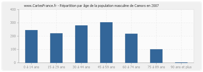 Répartition par âge de la population masculine de Camors en 2007
