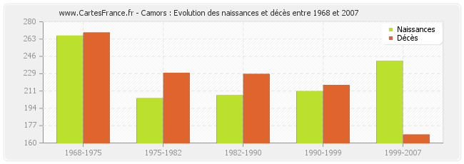 Camors : Evolution des naissances et décès entre 1968 et 2007