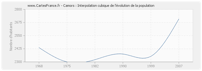 Camors : Interpolation cubique de l'évolution de la population