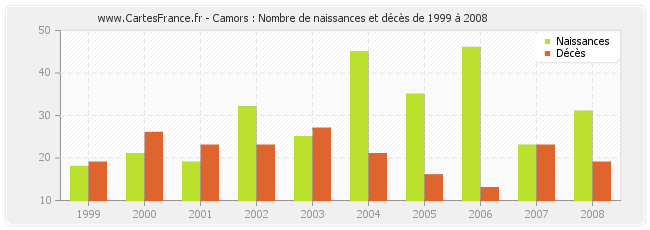Camors : Nombre de naissances et décès de 1999 à 2008