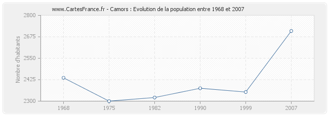 Population Camors