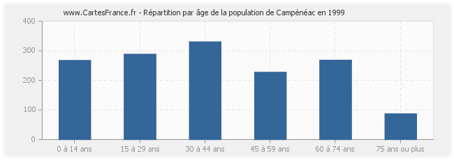Répartition par âge de la population de Campénéac en 1999