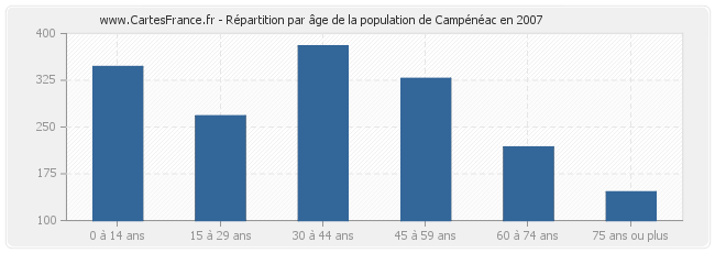 Répartition par âge de la population de Campénéac en 2007