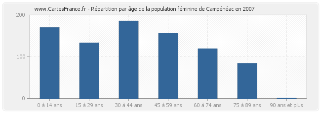 Répartition par âge de la population féminine de Campénéac en 2007