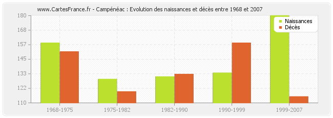 Campénéac : Evolution des naissances et décès entre 1968 et 2007