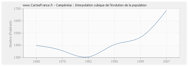 Campénéac : Interpolation cubique de l'évolution de la population