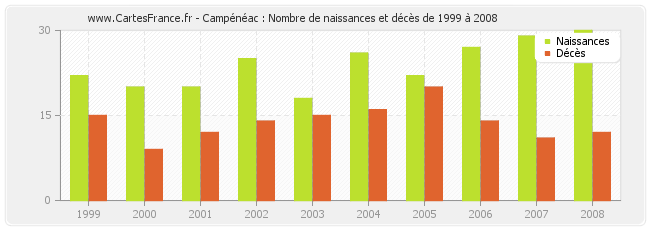 Campénéac : Nombre de naissances et décès de 1999 à 2008