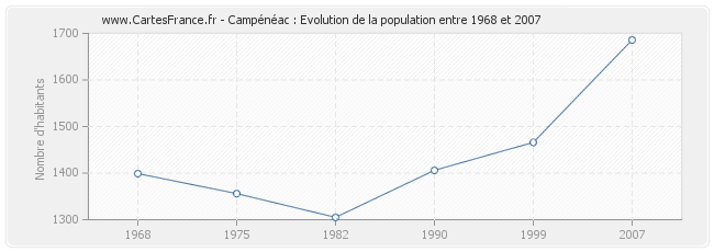 Population Campénéac