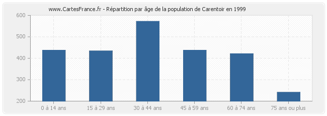Répartition par âge de la population de Carentoir en 1999