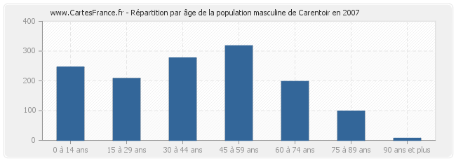 Répartition par âge de la population masculine de Carentoir en 2007