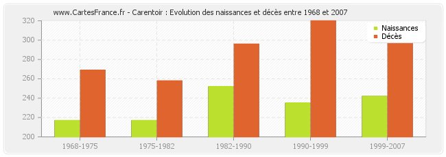 Carentoir : Evolution des naissances et décès entre 1968 et 2007